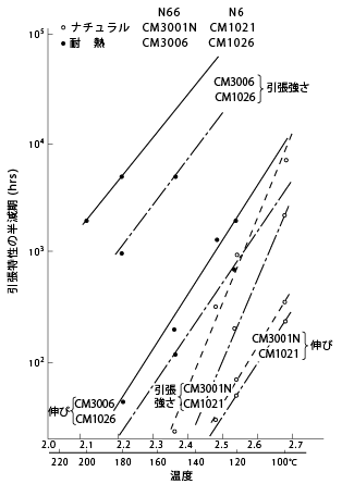 図13 耐熱性(引張特性の半減期)