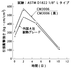 図14 熱劣化特性(引張衝撃、180°C)