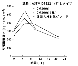 図15 熱劣化特性(引張衝撃、150°C)