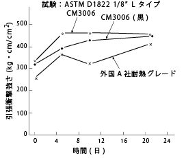 図16 熱劣化特性(引張衝撃、120°C)