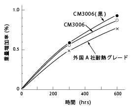 図23 耐熱ガソリン性(重量増加率)