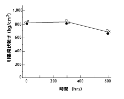 図24 耐熱ガソリン性(引張降伏強さ)