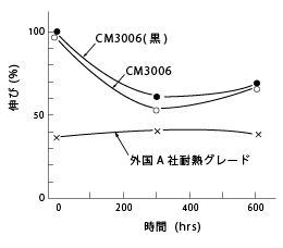 図25 耐熱ガソリン性(伸び)