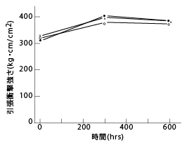 図26 耐熱ガソリン性(引張衝撃強さ)