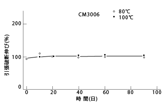 図27 耐ギアオイル性(伸び)