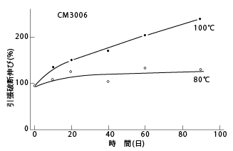 図29 耐ブレーキ液性(伸び)