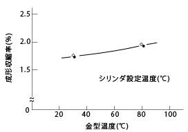 図32 成形条件と成形収縮率