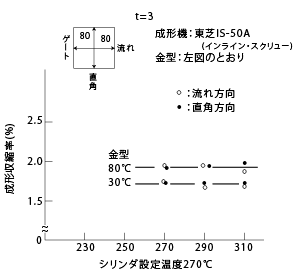 図32 成形条件と成形収縮率