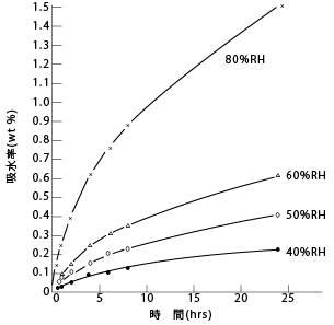 図33 ナイロン66ペレットの吸水速度