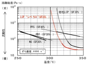 溶融粘度の温度依存性