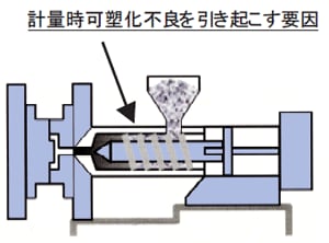 計量時可塑化不良を引き起こす要因