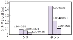 ソリ・ネジレ量を評価