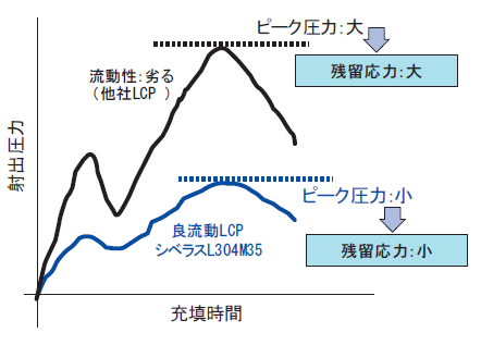 LCP射出成形時の圧力波形例