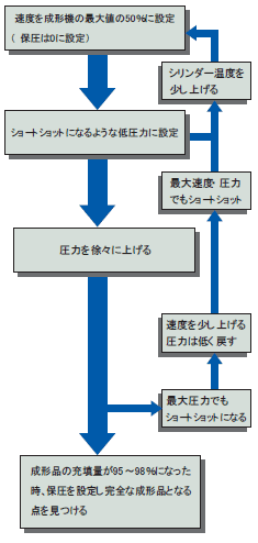 形状が単純な成形品(DIMM,ZIF)