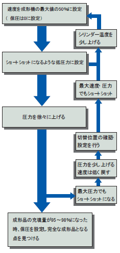 形状が複雑な成形品(SO-DIMM等)