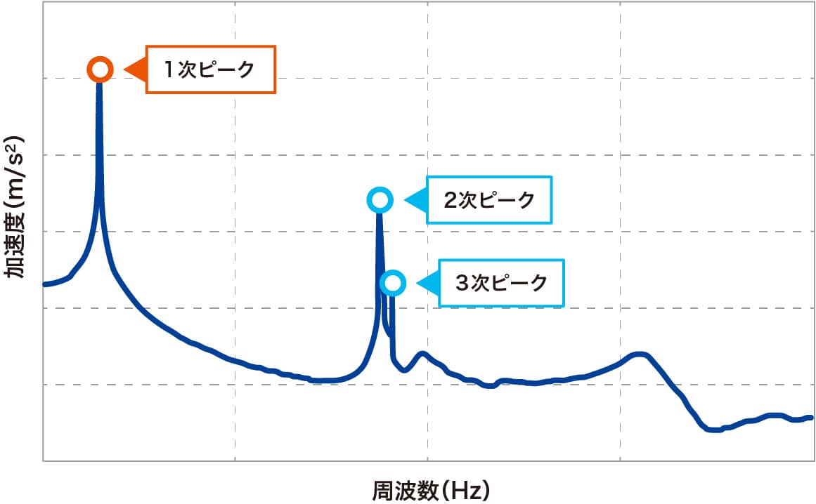 周波数応答特性