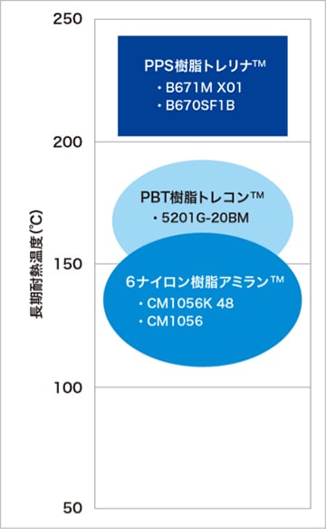 3Dサクションブロー対応樹脂