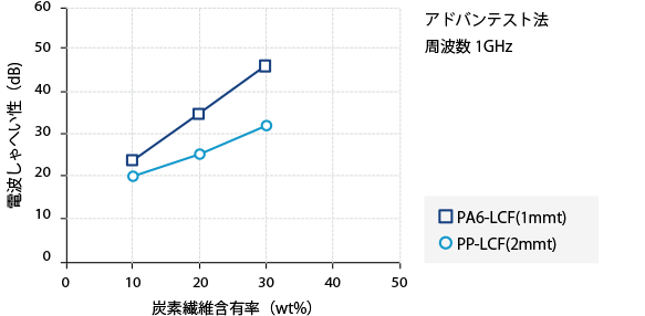 図1. 炭素繊維含有率と電波しゃへい性の相関