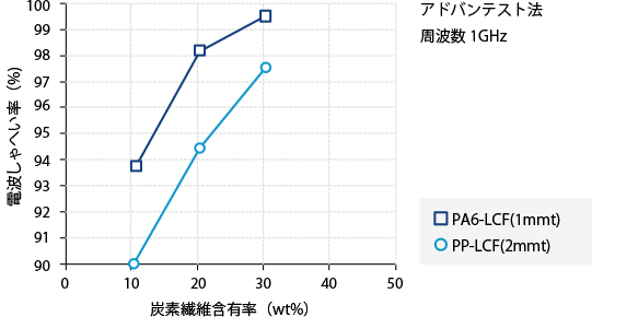 図2. 炭素繊維の含有率と電波しゃへい率の相関