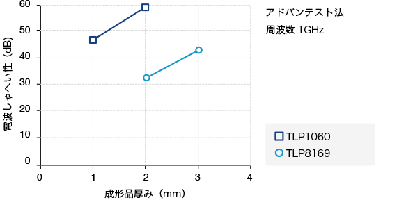 電磁波しゃへい性 | 炭素繊維強化熱可塑性樹脂 トレカ™ | テクニカル