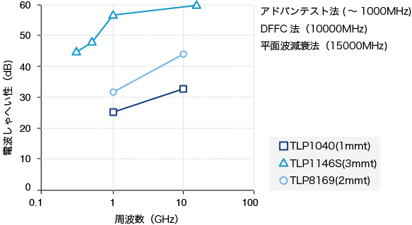 図4. 炭素繊維強化熱可塑性樹脂の電波しゃへい性の周波数依存性