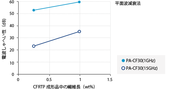 図5. 炭素繊維強化熱可塑性樹脂の成形品中繊維長の電波遮蔽性への影響