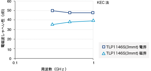 図6. 炭素繊維強化熱可塑性樹脂の電界・磁界しゃへい性