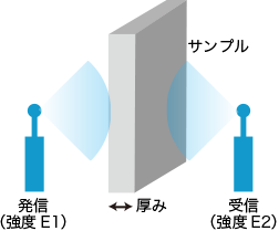 図7. 電磁波しゃへい性の測定イメージ