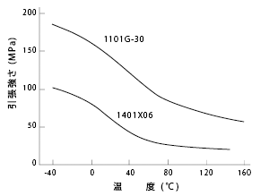 図1 引張強さの温度依存性