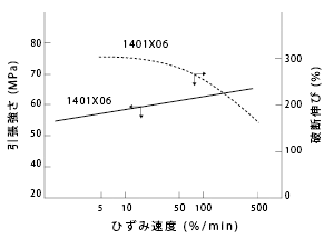 図2 1401X06のひずみ速度依存性