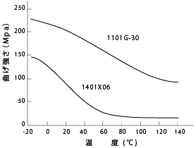 図3 曲げ強さの温度依存性