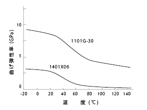 図4 曲げ弾性率の温度依存性