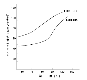 図5 衝撃強さの温度依存性