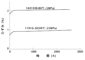 図6 引張クリープ曲線