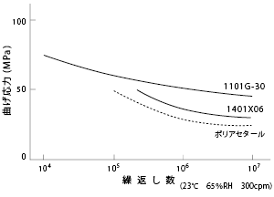 図7 疲労曲線