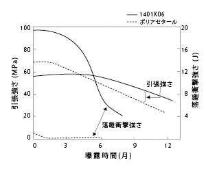 図8 屋外曝露による物牲変化(その1)