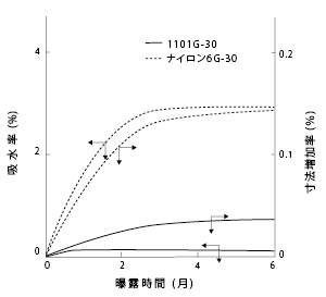 図10 屋外曝露による吸水率の変化