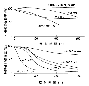 図11 1401X06の耐候性