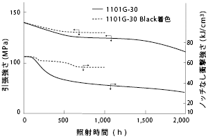 図12 1101G-30の耐候性(サンシャインウェザオメータ照射)