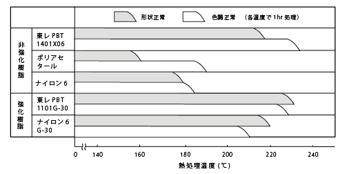 図13 各種プラスチックの崩形、熱変色温度