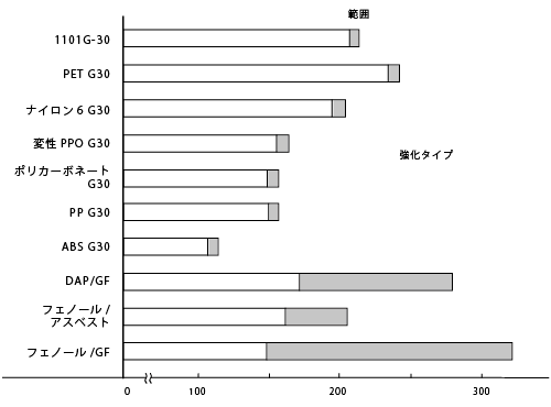 図14 各種プラスチック(強化タイプ)の荷重たわみ温度(荷重1.82MPa)