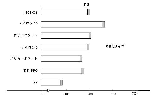 図15 各種プラスチック(非強化タイプ)の荷重たわみ温度(荷重0.45MPa)