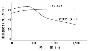 図16-1 1401X06の乾熱劣化特性(130°C)