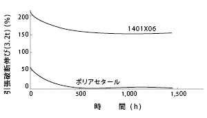 図16-2 1401X06の乾熱劣化特性(130°C)