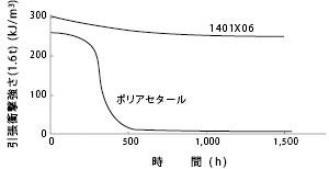 図16-3 1401X06の乾熱劣化特性(130°C)