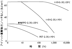 図17各種ガラス繊維強化樹脂の乾熱劣化特性