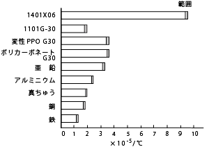 図18 各種材料の線膨張係数