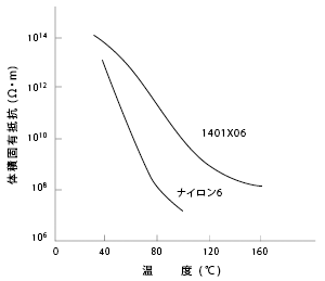 図19 体積固有抵抗の湿度依存性