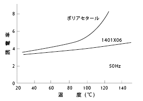 図20 誘電率の温度依存性