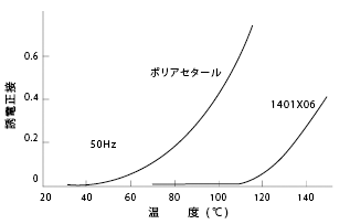 図21 誘電正接の温度依存性